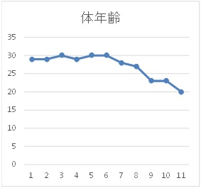 行川様【体年齢グラフ】